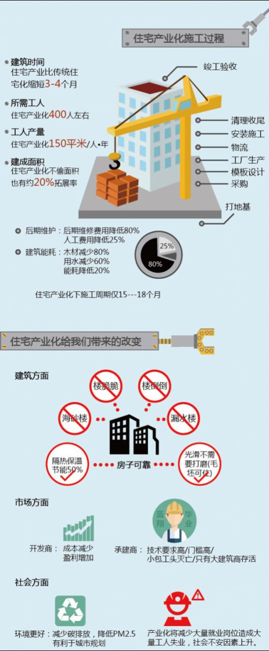 一张图看懂住宅产业化