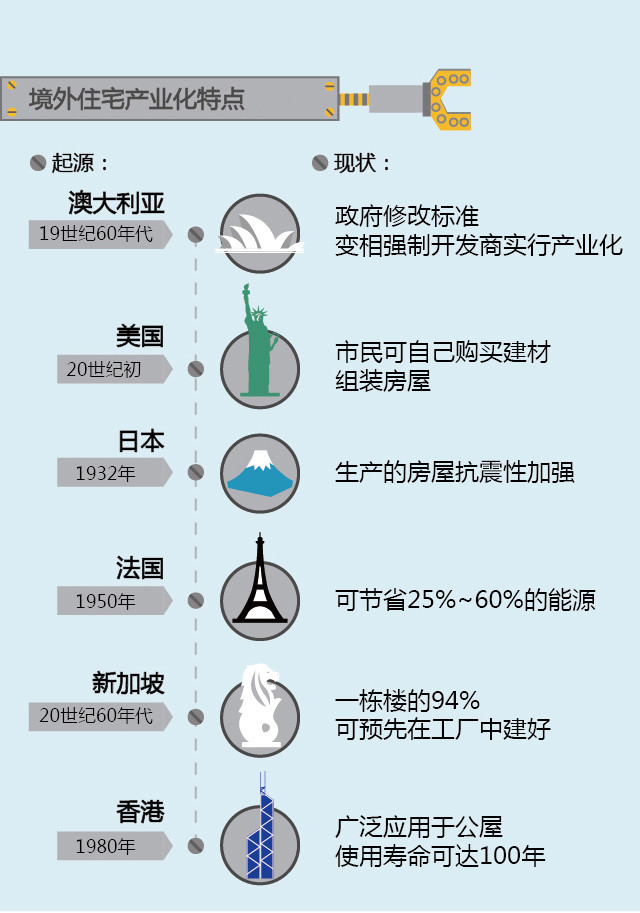 一张图看懂住宅产业化