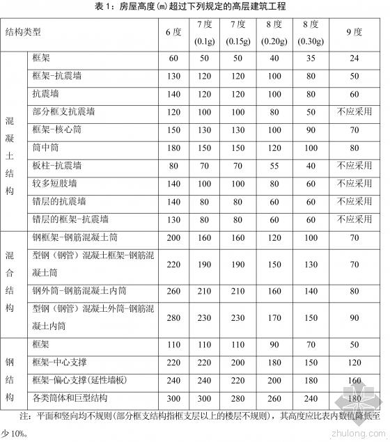住建部:发布《超限建筑工程抗震设防专项审查要点》