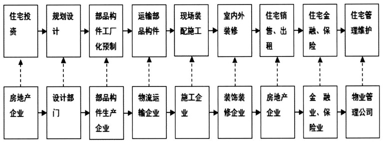 产业链视角下我国住宅产业化发展研究
