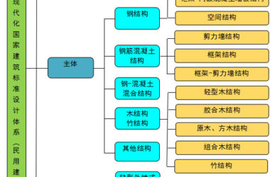 住建部发布《建筑产业现代化国家建筑标准设计体系》-BIM建筑网