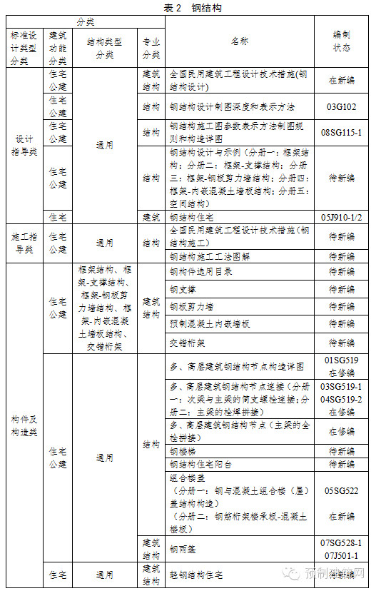 住建部发布《建筑产业现代化国家建筑标准设计体系》 住建部发布《建筑产业现代化国家建筑标准设计体系》