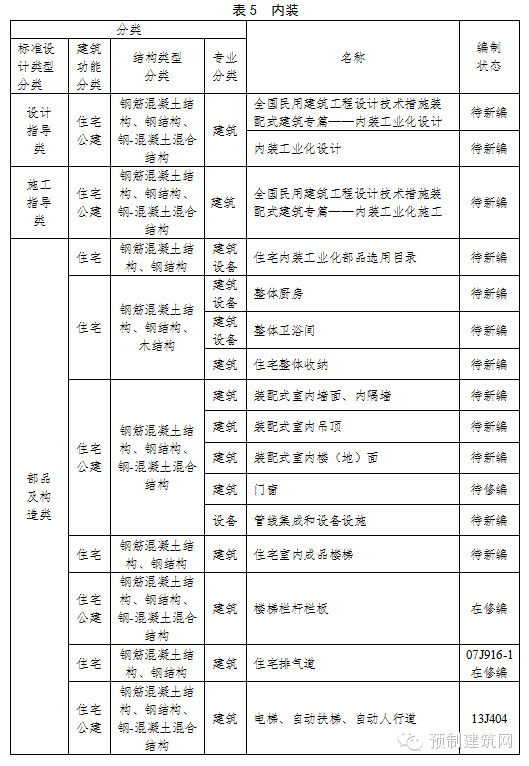 住建部发布《建筑产业现代化国家建筑标准设计体系》 住建部发布《建筑产业现代化国家建筑标准设计体系》