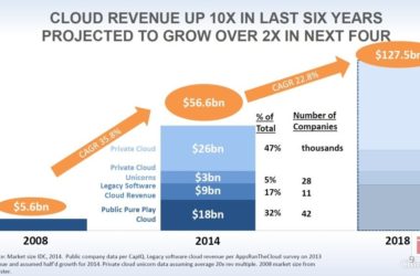 云计算展望：2018年云计算市场份额将达到1275亿美元-BIM建筑网
