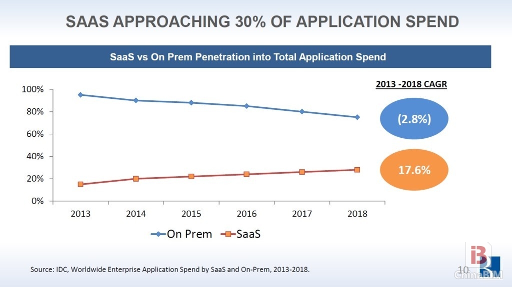 云计算展望：2018年云计算市场份额将达到1275亿美元