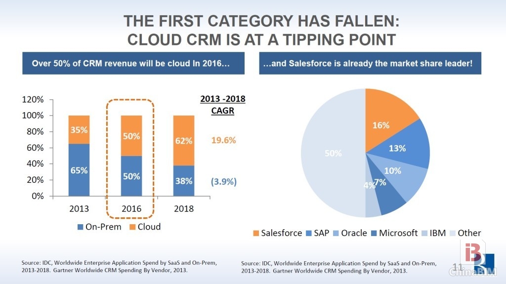 云计算展望：2018年云计算市场份额将达到1275亿美元
