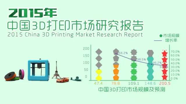 2015中国3D打印市场研究报告