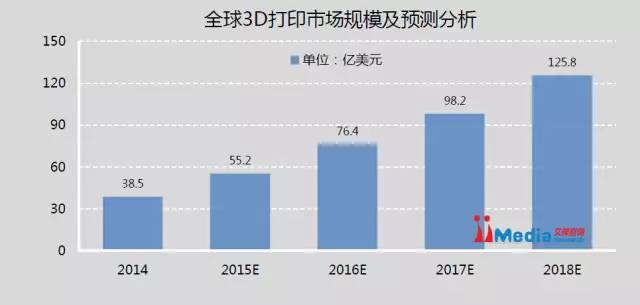 2015中国3D打印市场研究报告