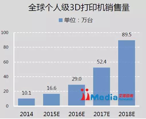 2015中国3D打印市场研究报告