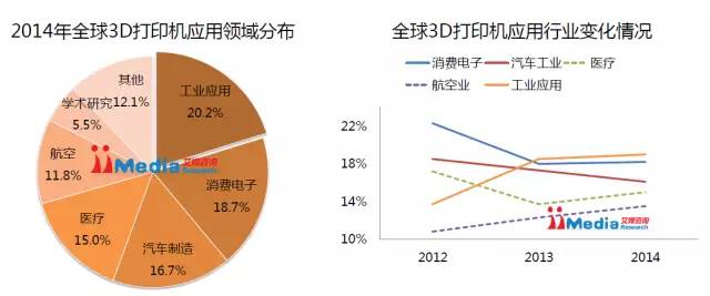 2015中国3D打印市场研究报告
