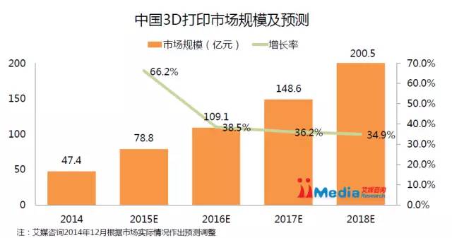 2015中国3D打印市场研究报告
