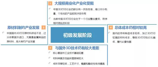 2015中国3D打印市场研究报告