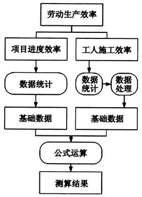 住宅产业化对住宅建设劳动生产效率的影响测度分析 住宅产业化对住宅建设劳动生产效率的影响测度分析