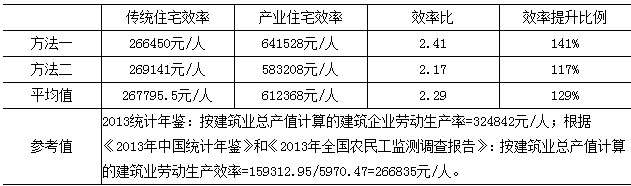 住宅产业化对住宅建设劳动生产效率的影响测度分析 住宅产业化对住宅建设劳动生产效率的影响测度分析