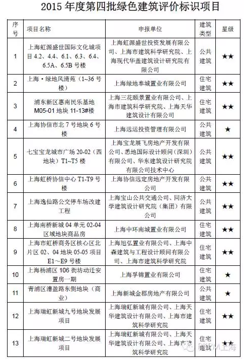 2015年度第四批绿色建筑评价标识项目