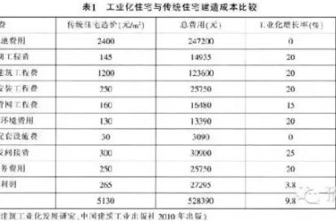 产业化住宅成本分析-BIM建筑网