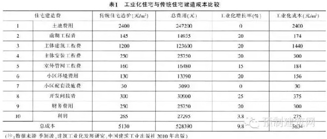 产业化住宅成本分析 产业化住宅成本分析