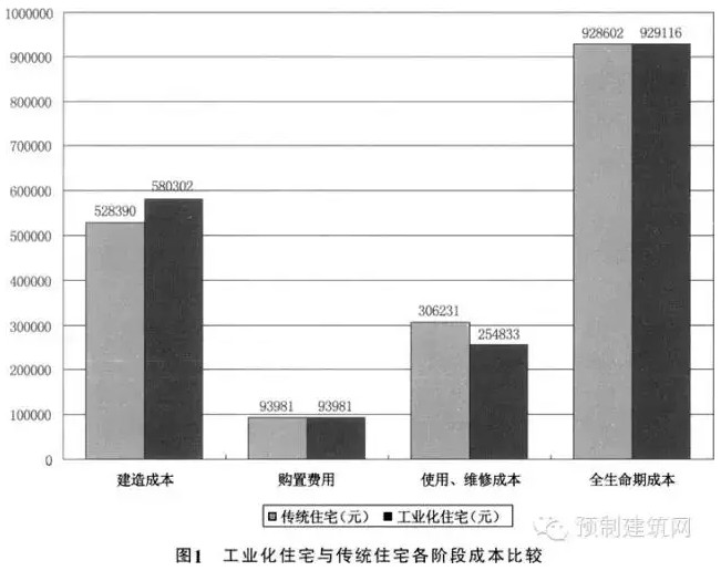 产业化住宅成本分析 产业化住宅成本分析