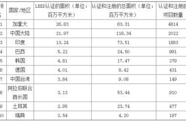 美公布海外绿色建筑LEED认证榜单 中国居第二-BIM建筑网
