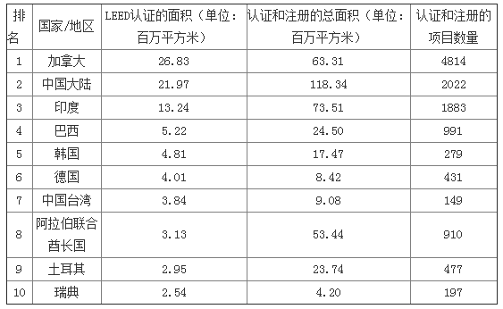 美公布海外绿色建筑LEED认证榜单 中国居第二 美公布海外绿色建筑LEED认证榜单 中国居第二