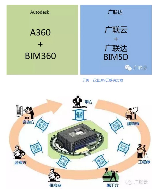 关于BIM云的科普，深入浅出！