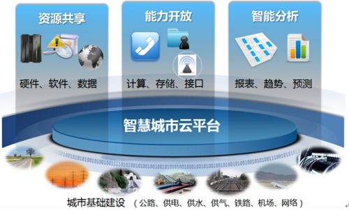 “可落地、可运营”的智慧城市云平台初步取得成果 “可落地、可运营”的智慧城市云平台初步取得成果