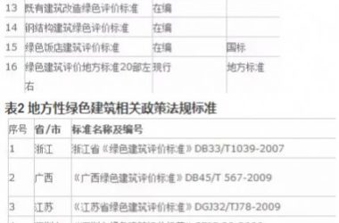 中国绿色建筑标准大全-BIM建筑网