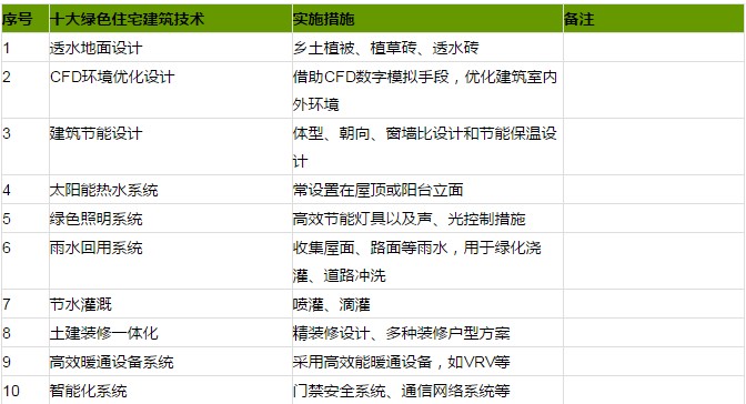 绿色住宅建筑常用的“十大绿色建筑技术体系” 绿色住宅建筑常用的“十大绿色建筑技术体系”