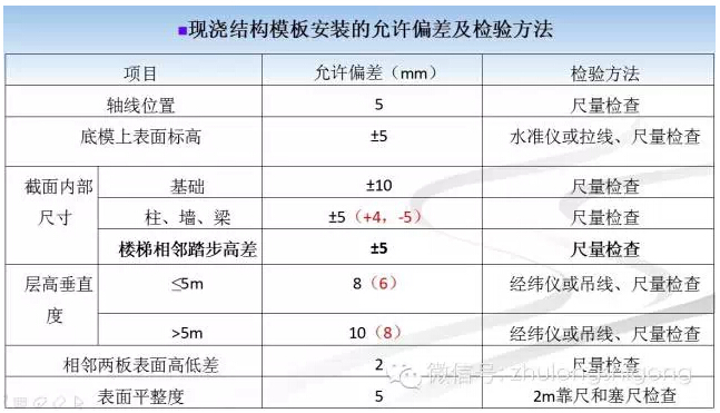 《混凝土结构工程施工质量验收规范》 2015修订内容解读 《混凝土结构工程施工质量验收规范》 2015修订内容解读