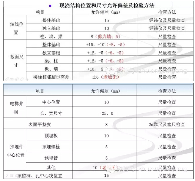 《混凝土结构工程施工质量验收规范》 2015修订内容解读 《混凝土结构工程施工质量验收规范》 2015修订内容解读
