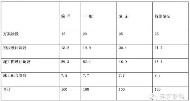 新版《建筑设计服务计费指导》