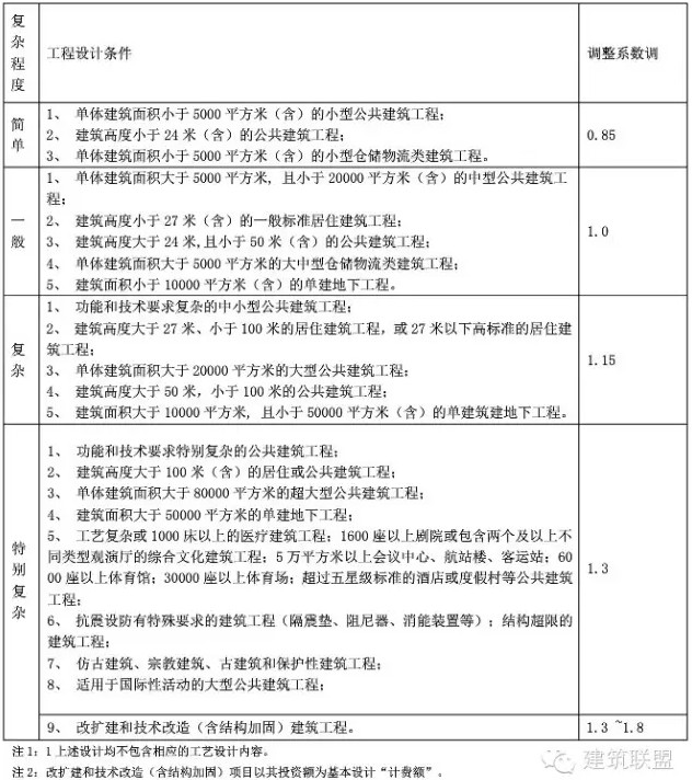 新版《建筑设计服务计费指导》