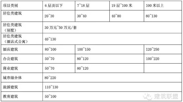 新版《建筑设计服务计费指导》