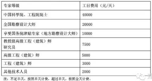 新版《建筑设计服务计费指导》