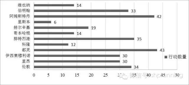 欧洲智慧城市实践中的主体互动关系研究