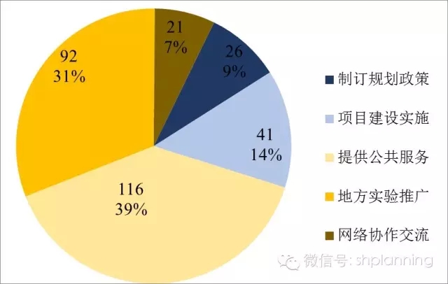 欧洲智慧城市实践中的主体互动关系研究