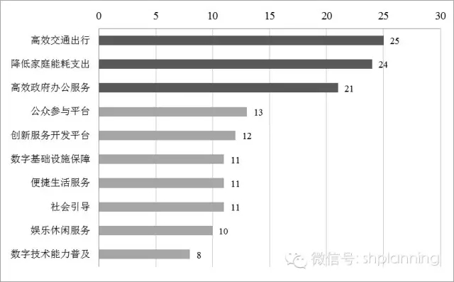 欧洲智慧城市实践中的主体互动关系研究