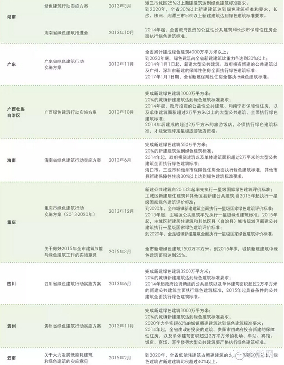 中国绿色建筑发展趋势和各省市政策扶持力度
