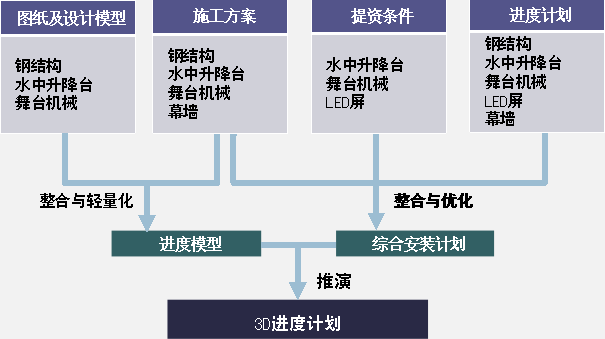 武汉万达·汉秀剧场BIM应用 武汉万达·汉秀剧场BIM应用
