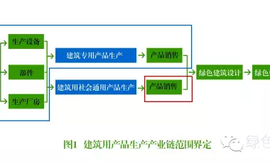 四张图看懂绿色建筑产业链-BIM建筑网