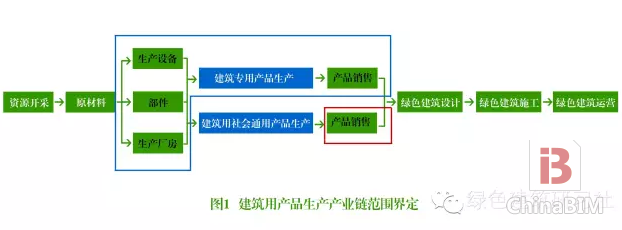 四张图看懂绿色建筑产业链 四张图看懂绿色建筑产业链