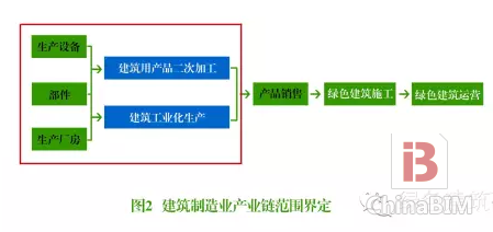 四张图看懂绿色建筑产业链 四张图看懂绿色建筑产业链