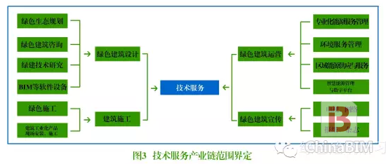 四张图看懂绿色建筑产业链 四张图看懂绿色建筑产业链