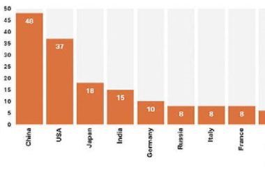 中国建筑资产总量首超越美国-BIM建筑网