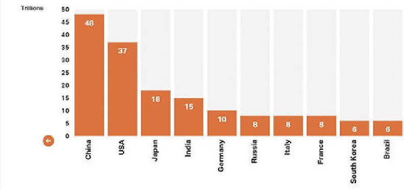 中国建筑资产总量首超越美国 中国建筑资产总量首超越美国