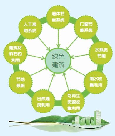 新建筑节能设计合格率须达100% 新建筑节能设计合格率须达100%