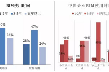 北美地区VS中国 BIM应用率呈现不同特点-BIM建筑网