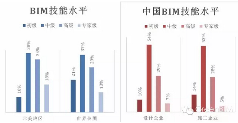 北美地区VS中国 BIM应用率呈现不同特点 北美地区VS中国 BIM应用率呈现不同特点