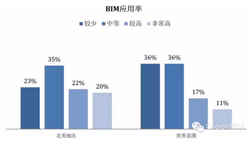 北美地区VS中国 BIM应用率呈现不同特点 北美地区VS中国 BIM应用率呈现不同特点