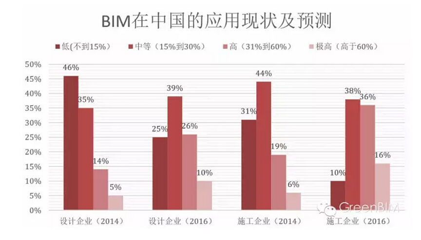 北美地区VS中国 BIM应用率呈现不同特点 北美地区VS中国 BIM应用率呈现不同特点